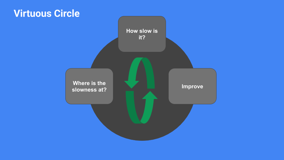 circle virtuous of performance